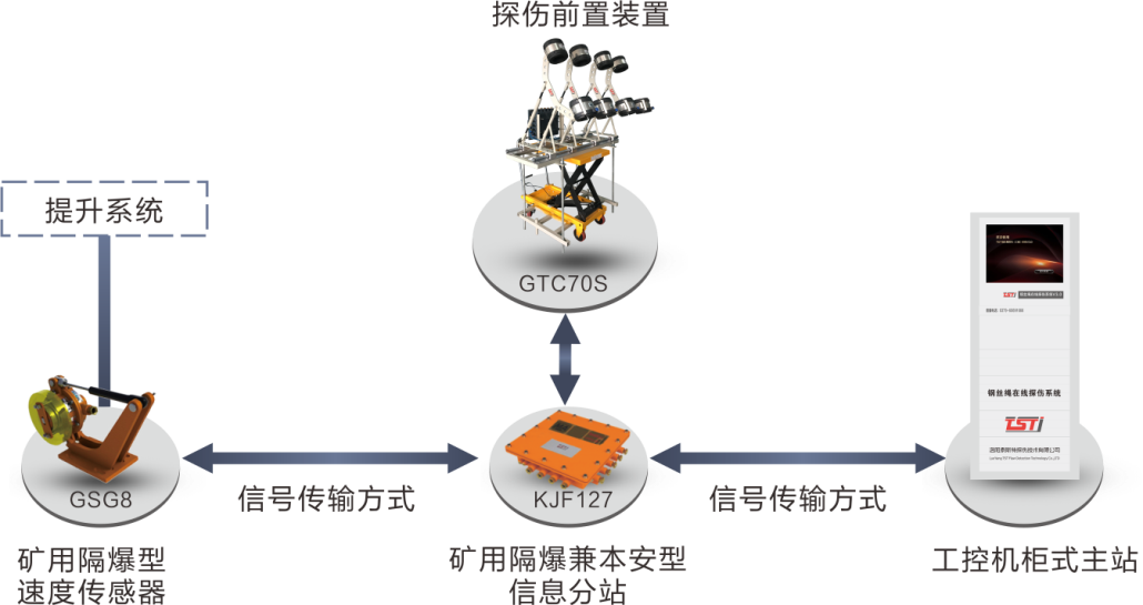 简析TST钢丝绳在线实时监测系统，看完受益匪浅！