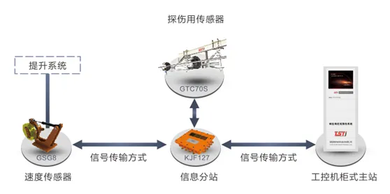 架空乘人装置在线实时监测系统拓扑图